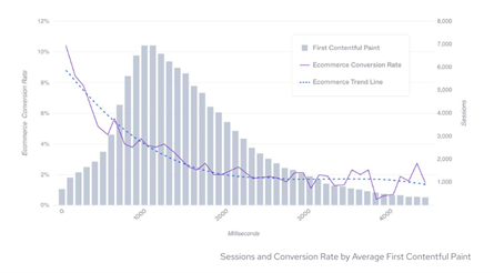 Session und Conversion Rate