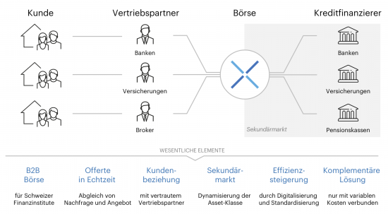 Schaubild zum Kreditystem in der Schweiz